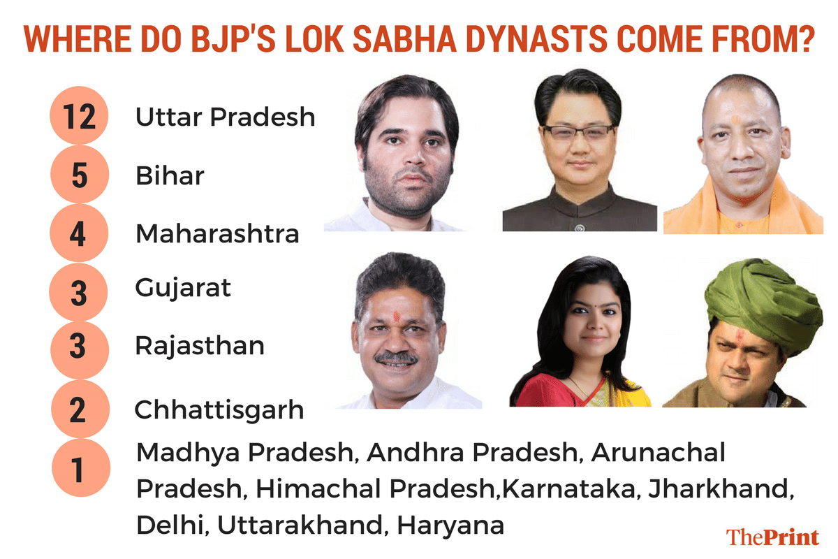 BJP has criticised Congress for nurturing a political dynasty but it turns out it has many beneficiaries of political legacies.