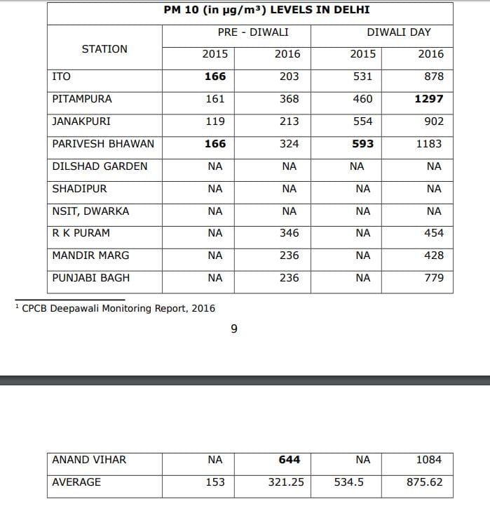 Ban on sale of crackers: SC picks public health over cultural practices