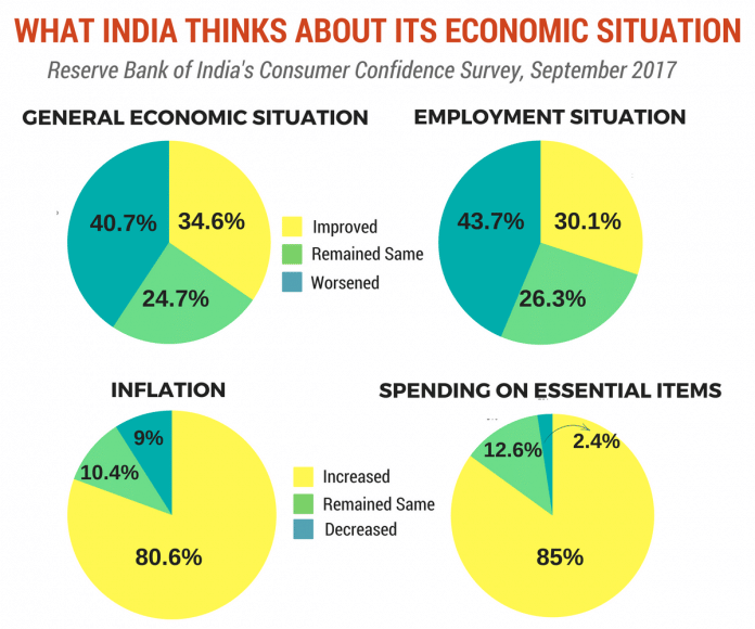 The consumer confidence survey reflects deterioration in consumer sentiments on the employment scenario, the price level and income