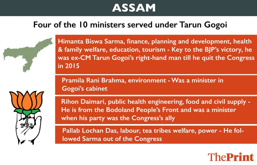 Not really ‘Congress-mukt’: in some states, half of BJP’s ministers are ex-Congress