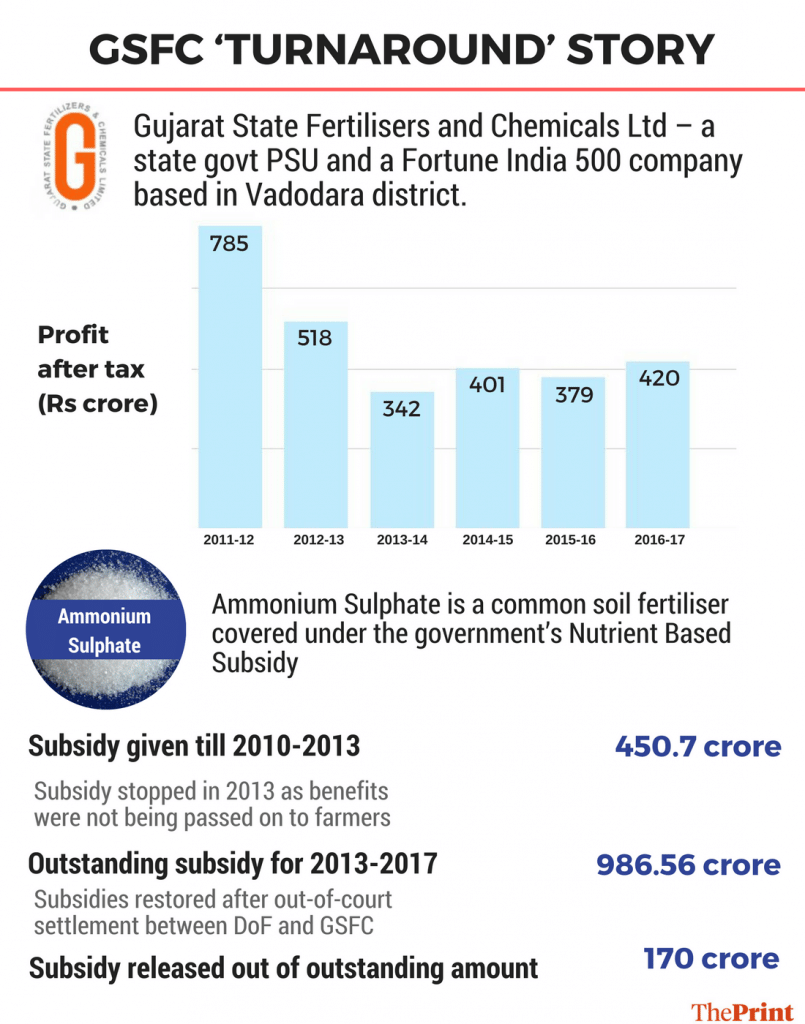 NDA restores subsidy to flagship Gujarat PSU that UPA had stopped for ‘abuse’