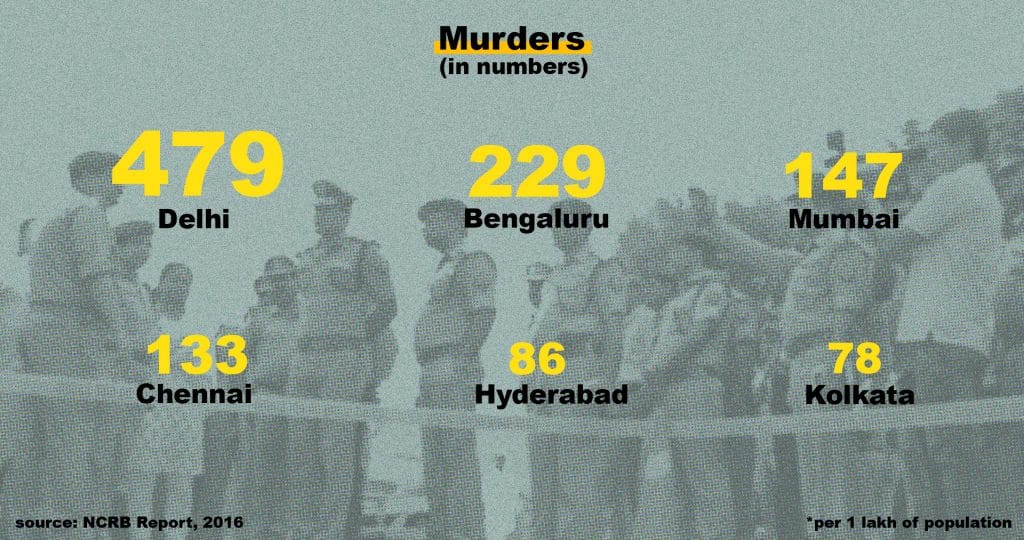 Number of murders reported in Metropolitan cities, Source: NCRB 2016