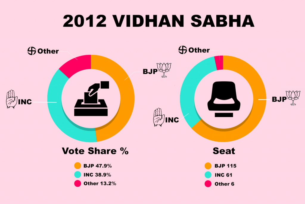 A graphic depicting the performance of parties in the 2012 Gujarat polls