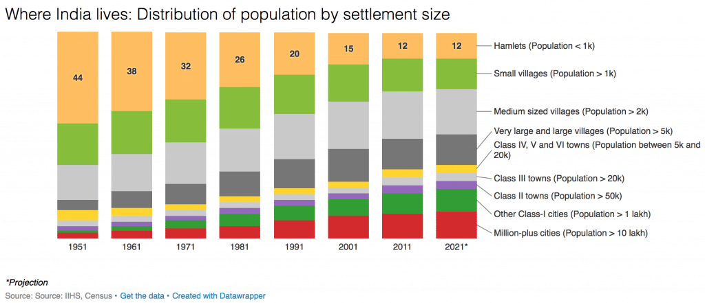 A graphic showing where people live in India 