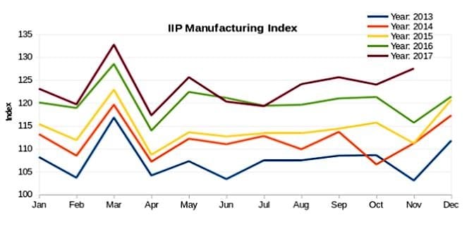 IIP Manufacturing graph