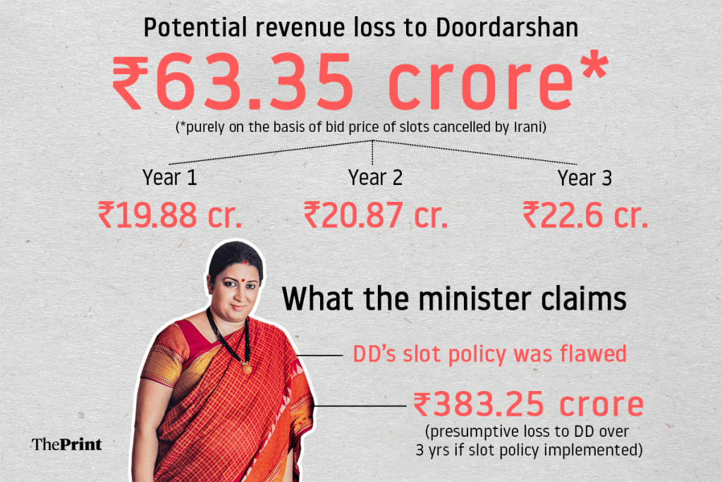 Graphic showing Minister of Information and Broadcasting Smriti Irani 