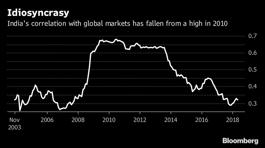 Latest news on economy | theprint.in India's correlation with global markets