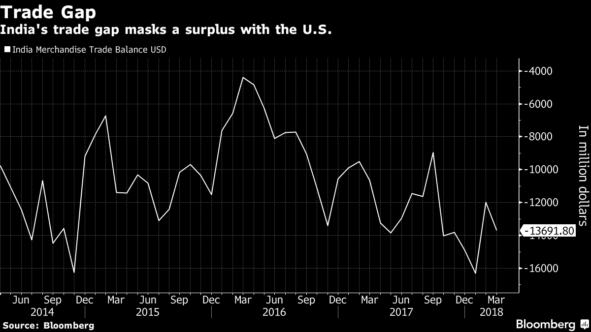 Trade gap | Bloomberg