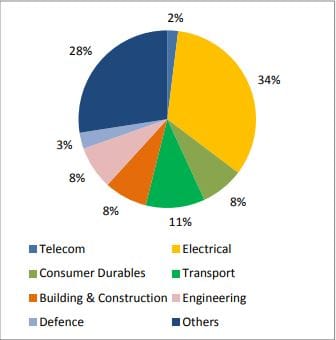 Sector-Wise Consumption of Copper in India | Ministry of Mines 
