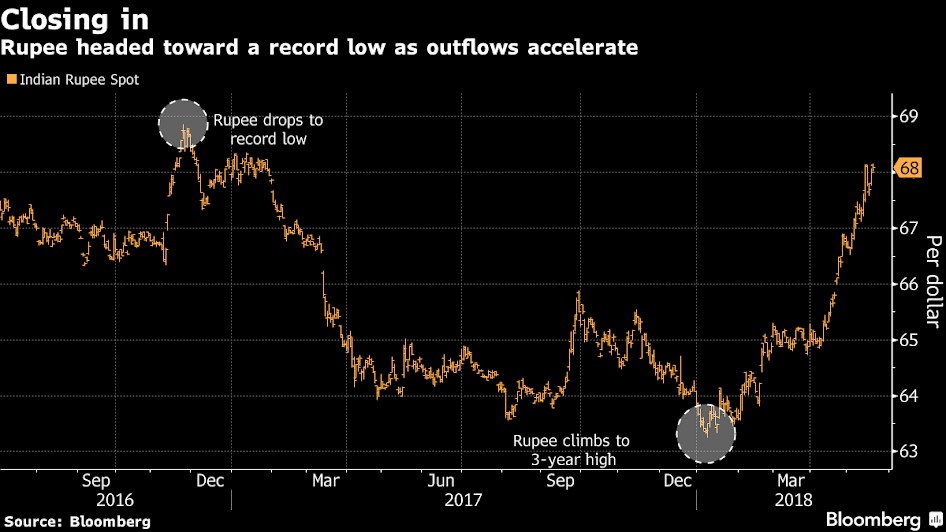 Rupee is headed towards a record-low | Bloomberg