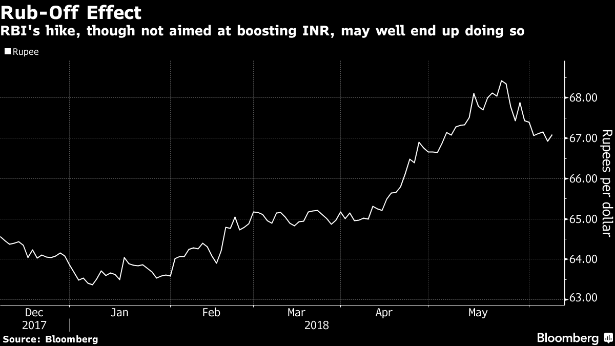 RBI Says Hike Wasn't Meant to Boost Rupee; Analysts Say It Will