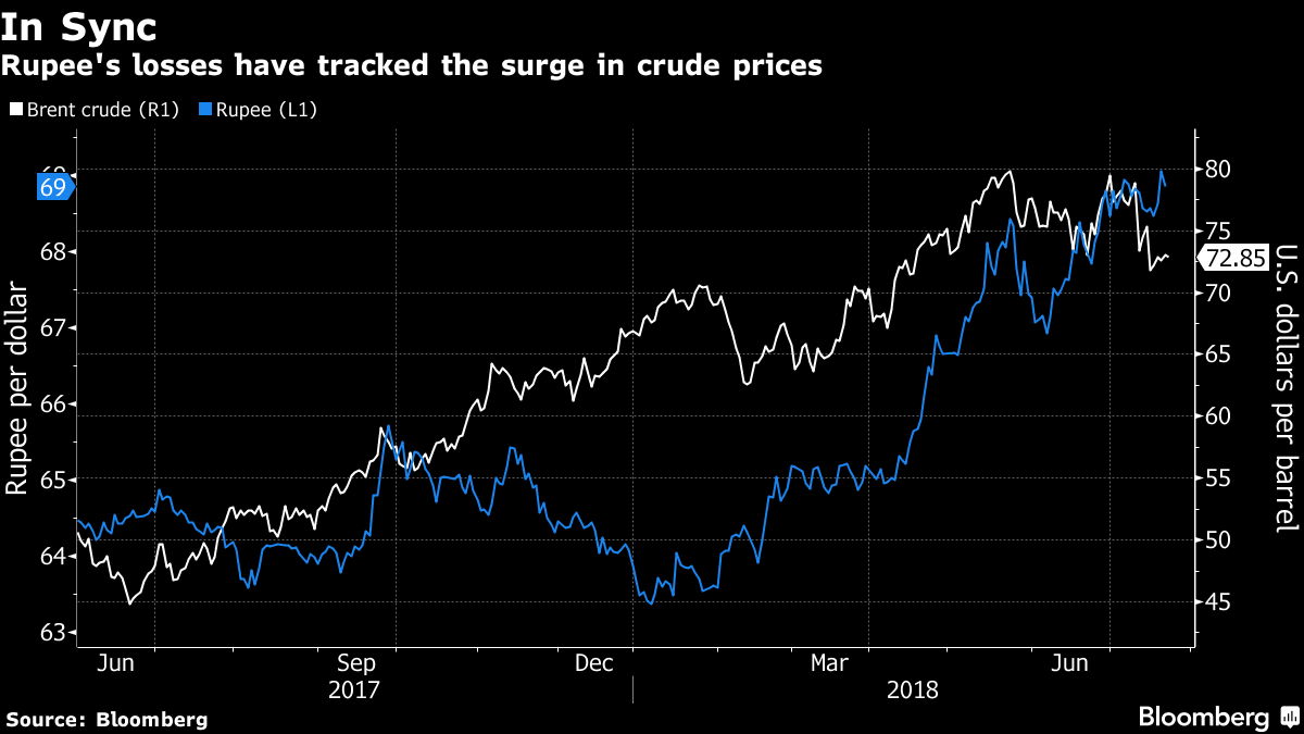 Rising crude prices further weakens the rupee | Bloomberg