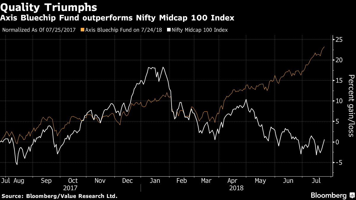 Axis Bluechip Fund performs better than Nifty Midcap 100 Index | Bloomberg