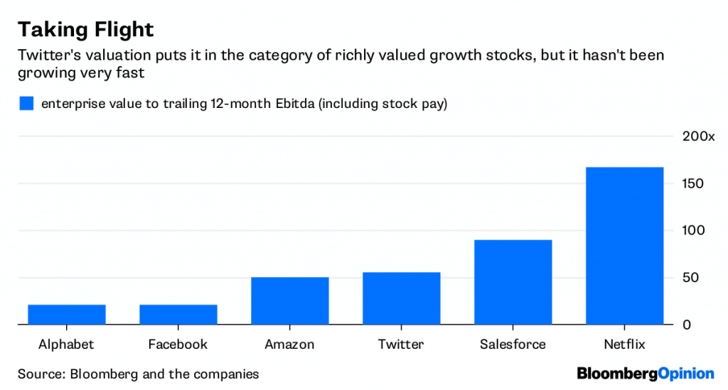 Major Tech giants stock market value to their past 12 months EBITDA | Bloomberg