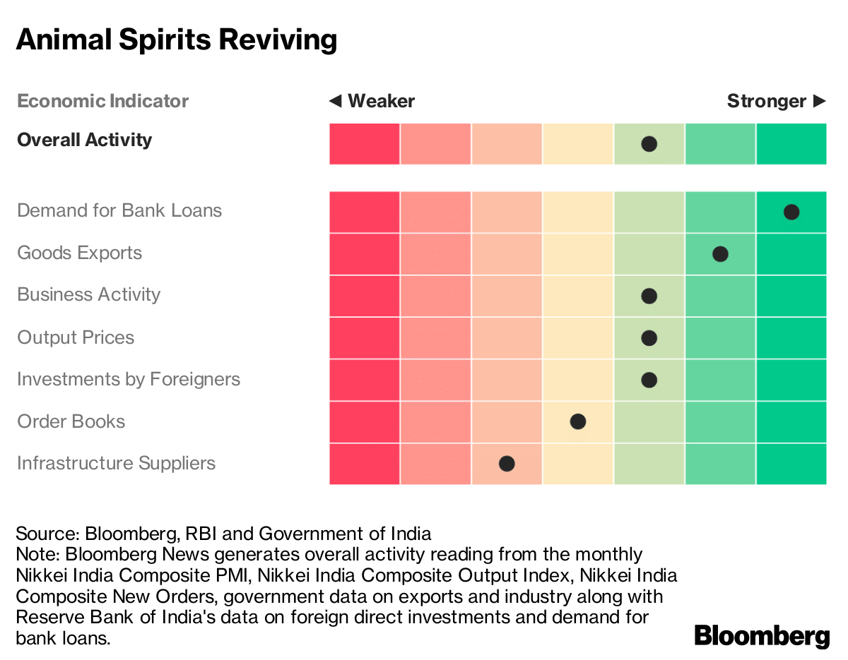 Overall economic indicators show revival | Bloomberg