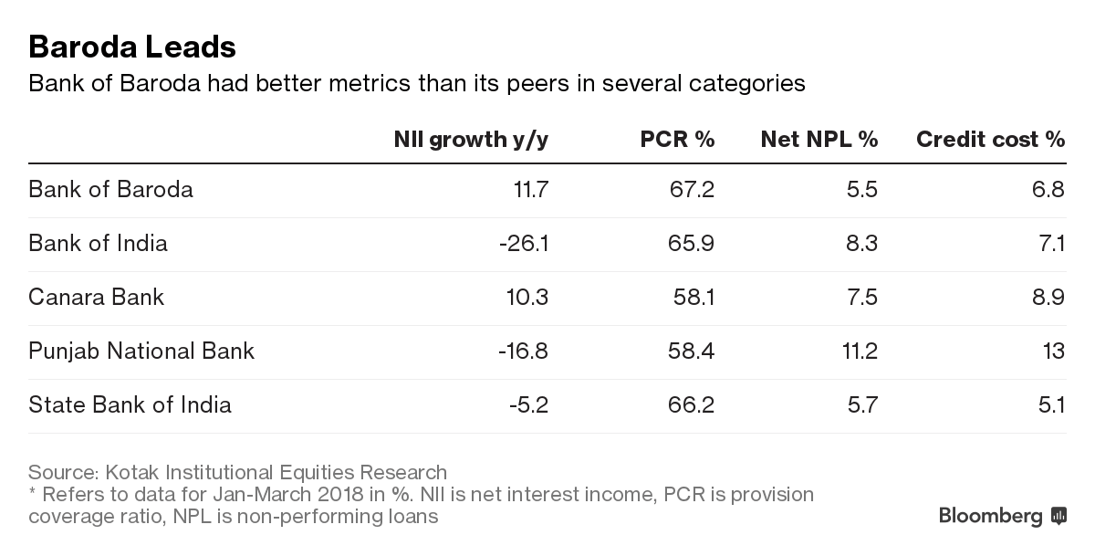 Bank of Baroda has performed better than its peers in several categories | Bloomberg