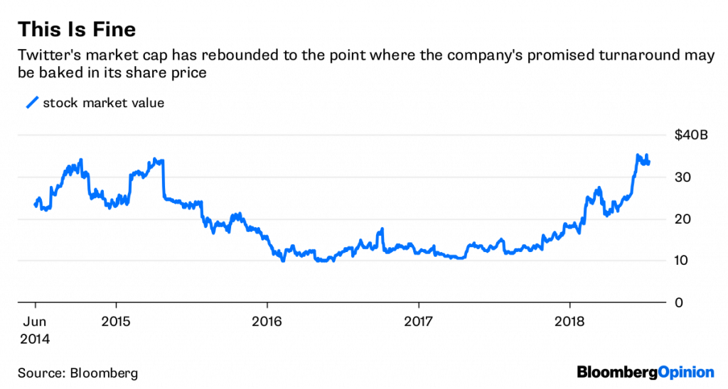 Twitter's stock market value as a measure of time | Bloomberg