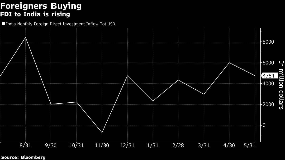 Foreign direct investments have picked up | Bloomberg