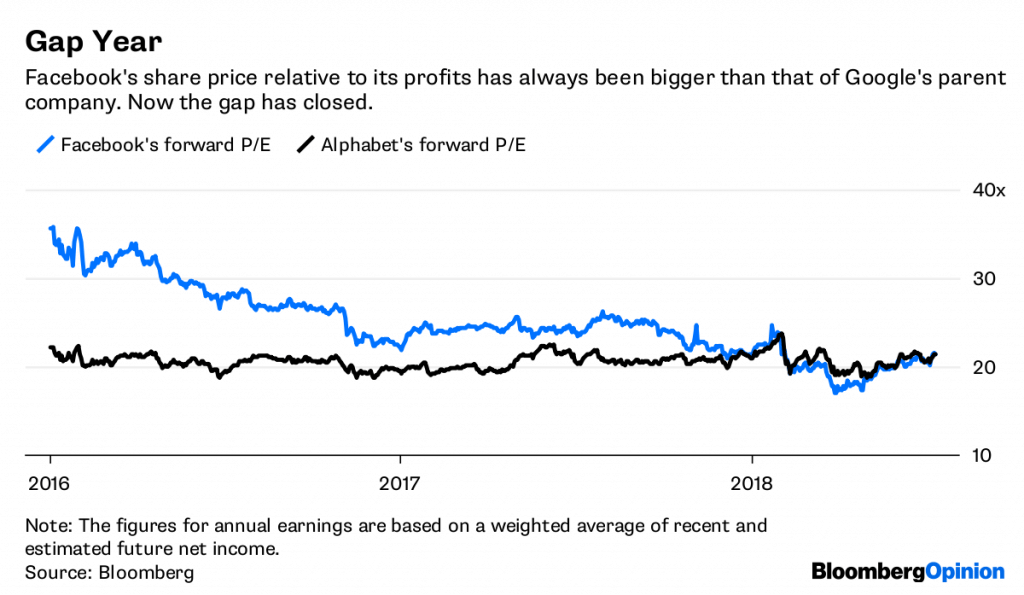 Facebook and Google shares compared with their forecasted annual earnings over time | Bloomberg