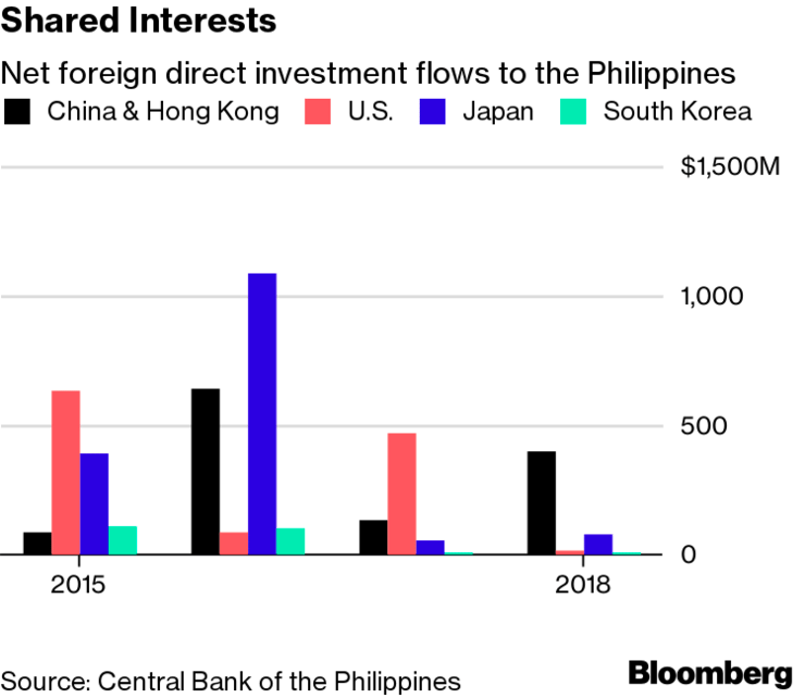 FDI inflows to the Philippines/Bloomberg