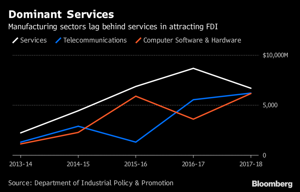 Different sectors and their FDI