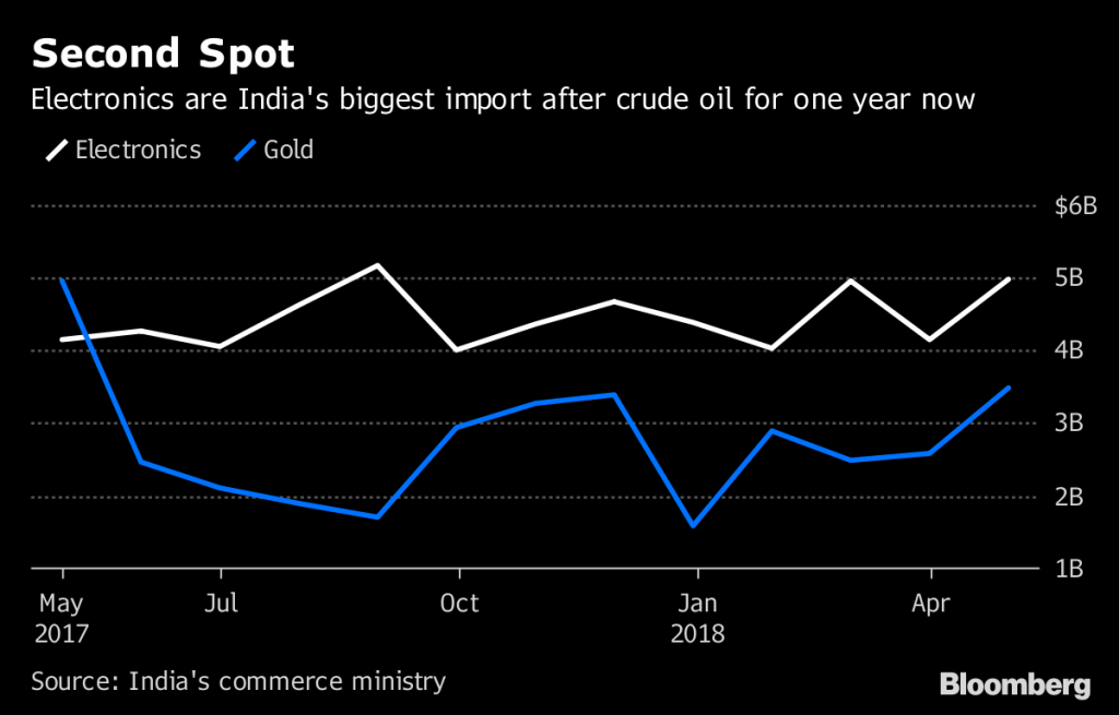 Graph showing India's biggest and second biggest imports