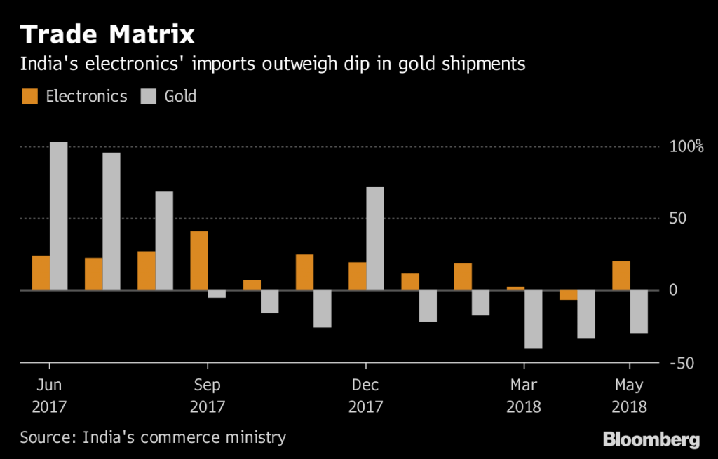 Latest News on Indian Economy 