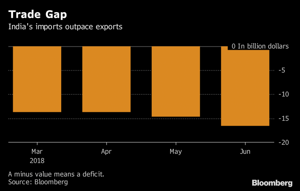 India's imports vis-a-vis its exports