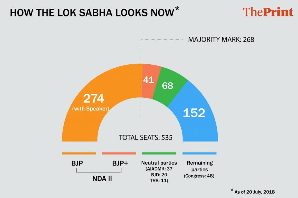 Infographic: Arindam Mukherjee | ThePrint