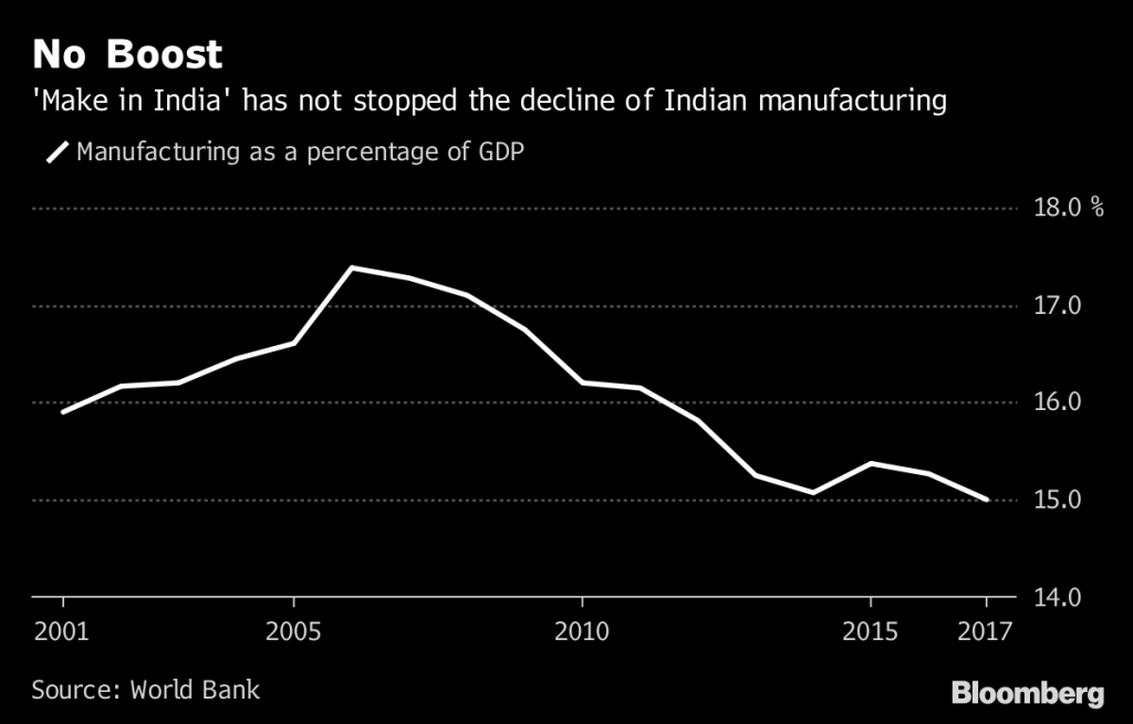 Data shows manufacturing sector's contribution to India's GDP