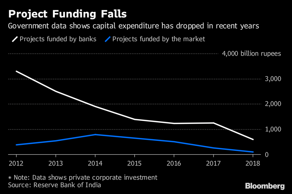 Graph shows private capital expenditure in India