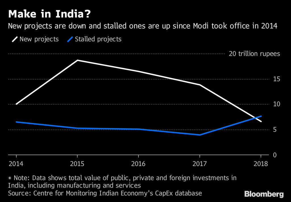 Data showing stalled projects compared to new projects