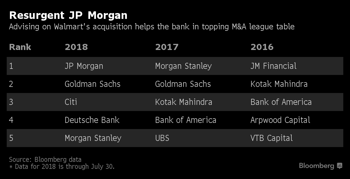 M&A league table