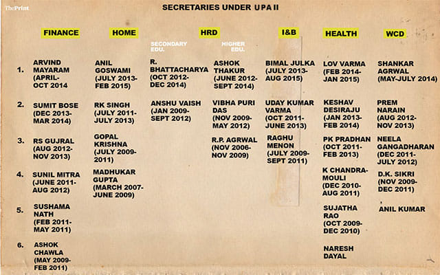 Secretaries under UPA II