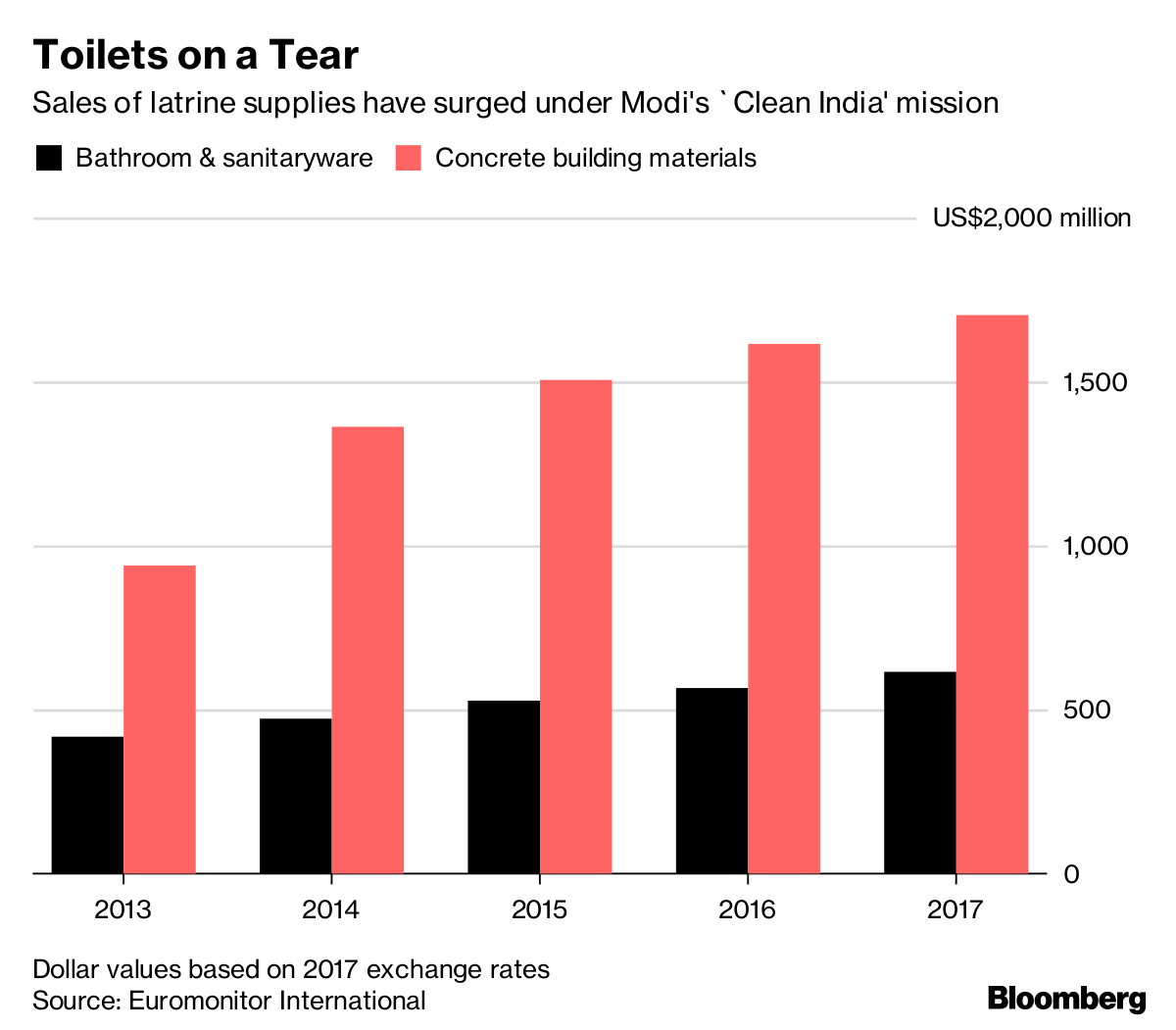 Surging latrine sales