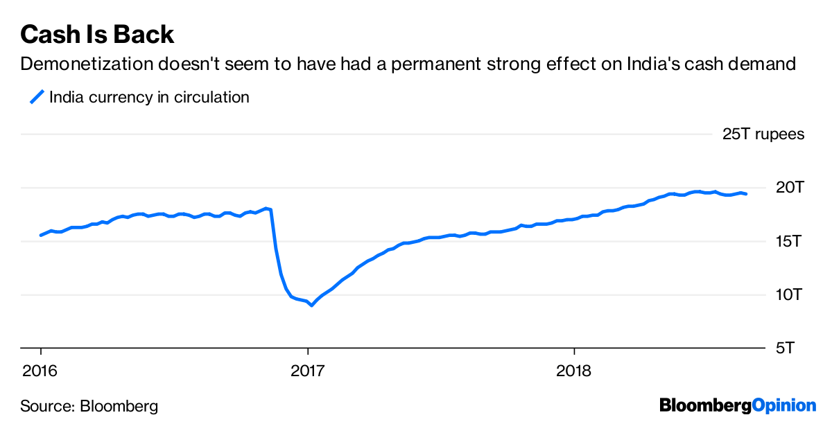 Demonetisation's effect on India's cash demand | Bloomberg