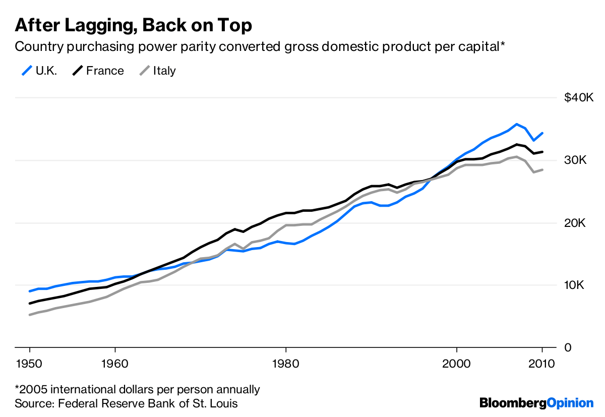 United Kingdom with respect to France and Italy | Federal Reserve Bank of St. Louis/Bloomberg