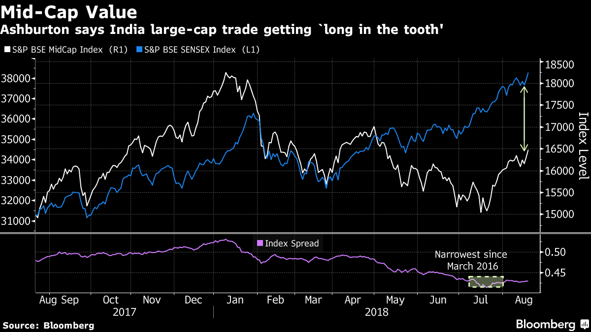 India's mid-cap value | Bloomberg