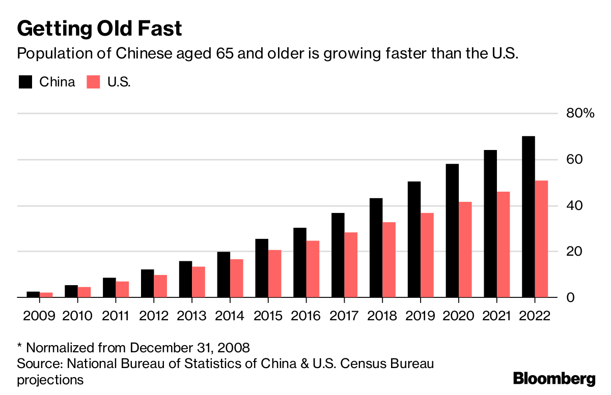 Chinese population is aging rapidly | National Bureau of Statistics of China, US Census Bureau projections and Bloomberg