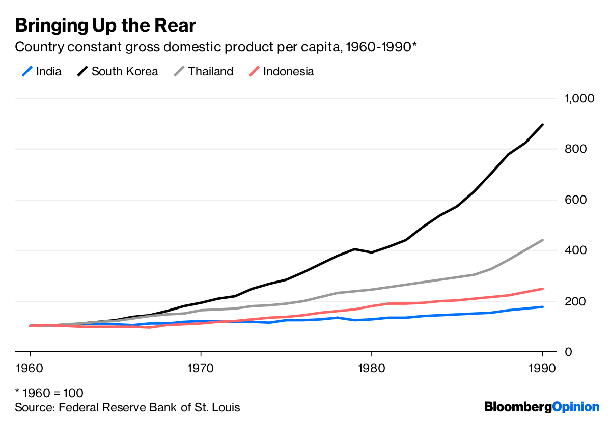 Country-wise analysis of GDP per capita | Federal Reserve Bank of St. Louis/Bloomberg