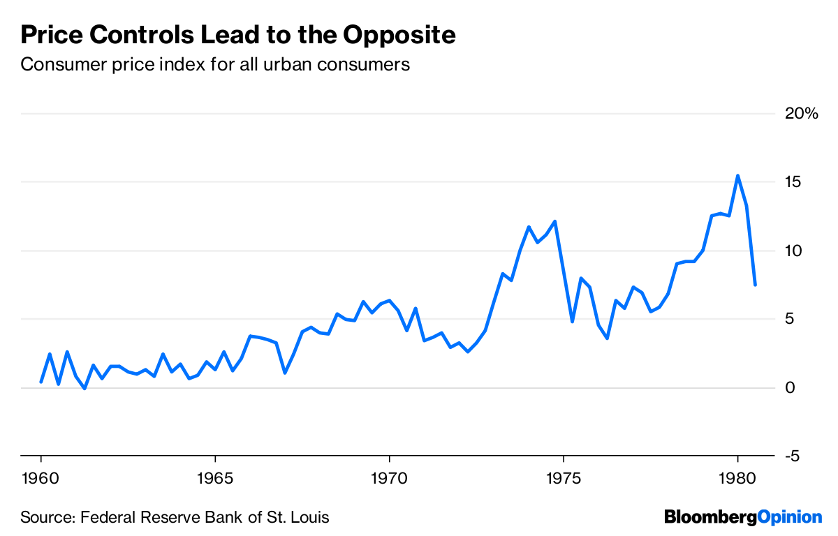 Effects of price controls | Federal Reserve Bank of St. Louis/Bloomberg