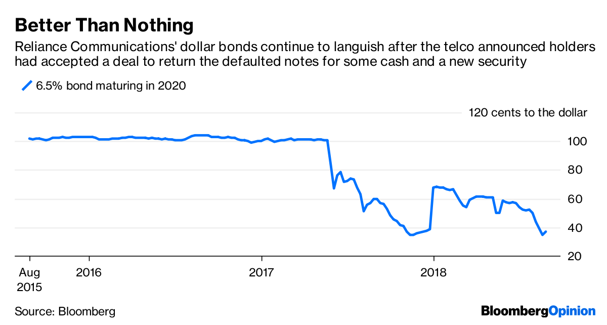 Reliance Communications' dollar bonds | Bloomberg