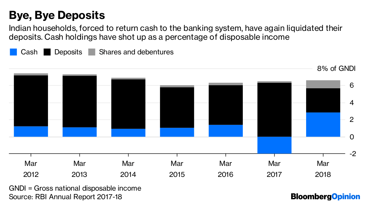 Cash holdings in India | RBI Annual Report 2017-18/Bloomberg