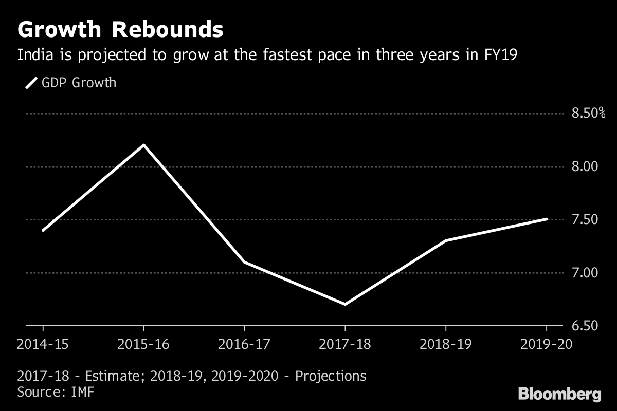 India's growth rate | IMF and Bloomberg