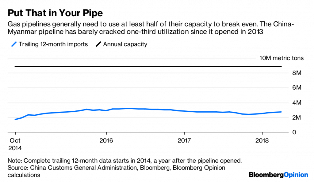 China-Myanmar pipeline