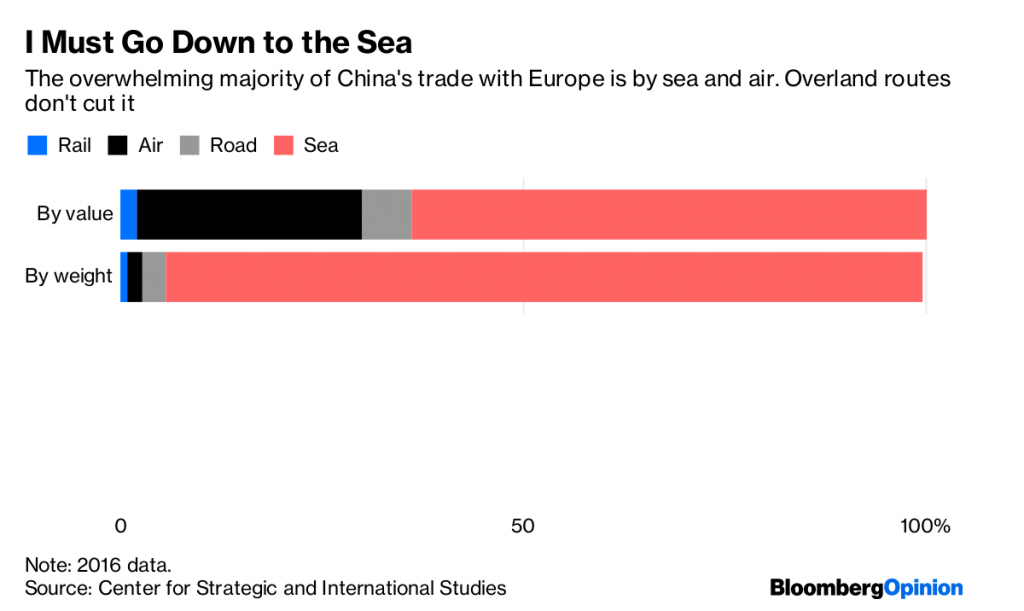 China's trade with Europe
