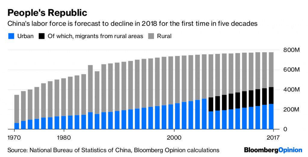 China's labour force