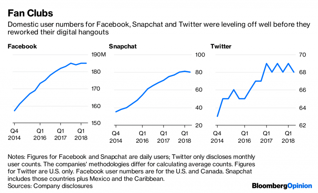 User figures of FB, Snapchat and Twitter