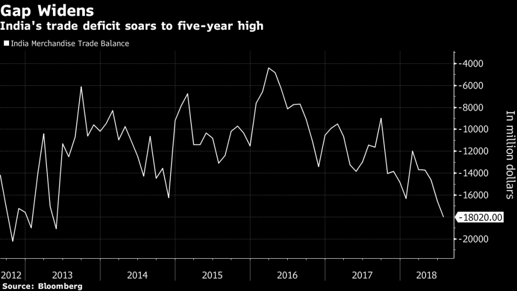 India's trade deficit