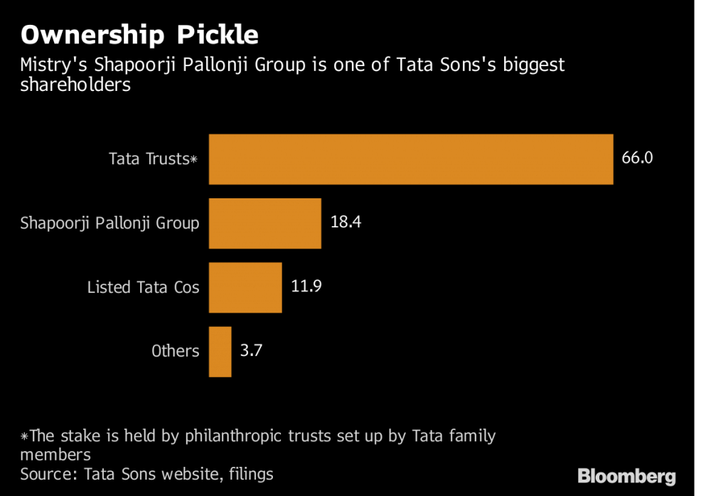 Tata group